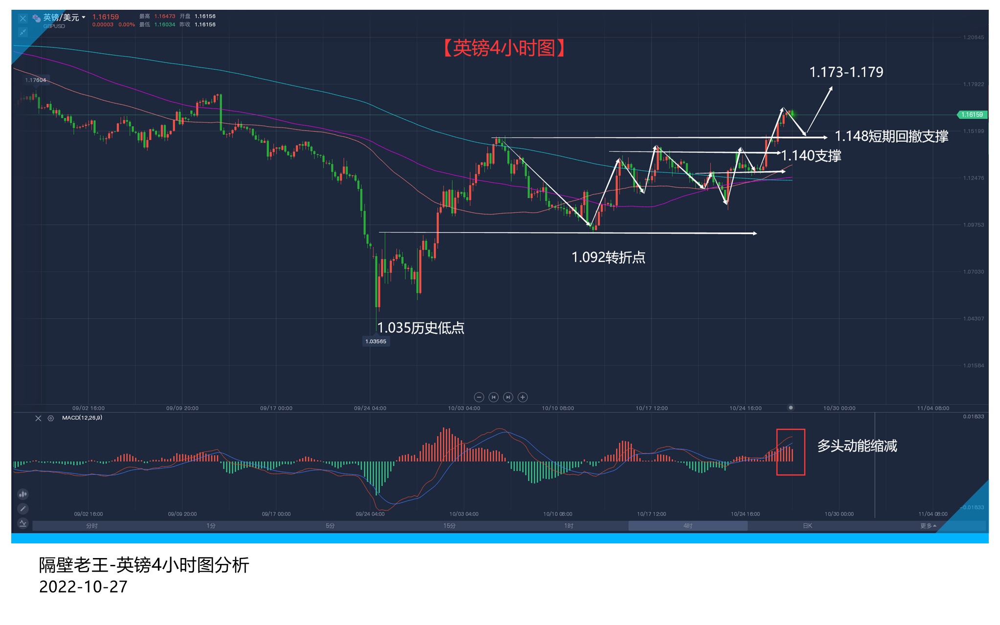 英镑上行力度递减 关注一段回调行情！-第2张图片-翡翠网