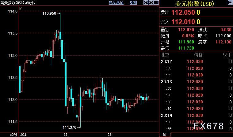 现货黄金续走低，数据疲软难撼FED鹰派，除非见证此情景-第2张图片-翡翠网