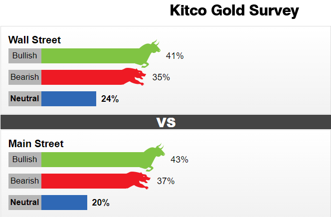 Kitco调查：黄金再一次处于危险的边缘！如跌破这一水平 将释放重大看跌信号-第1张图片-翡翠网