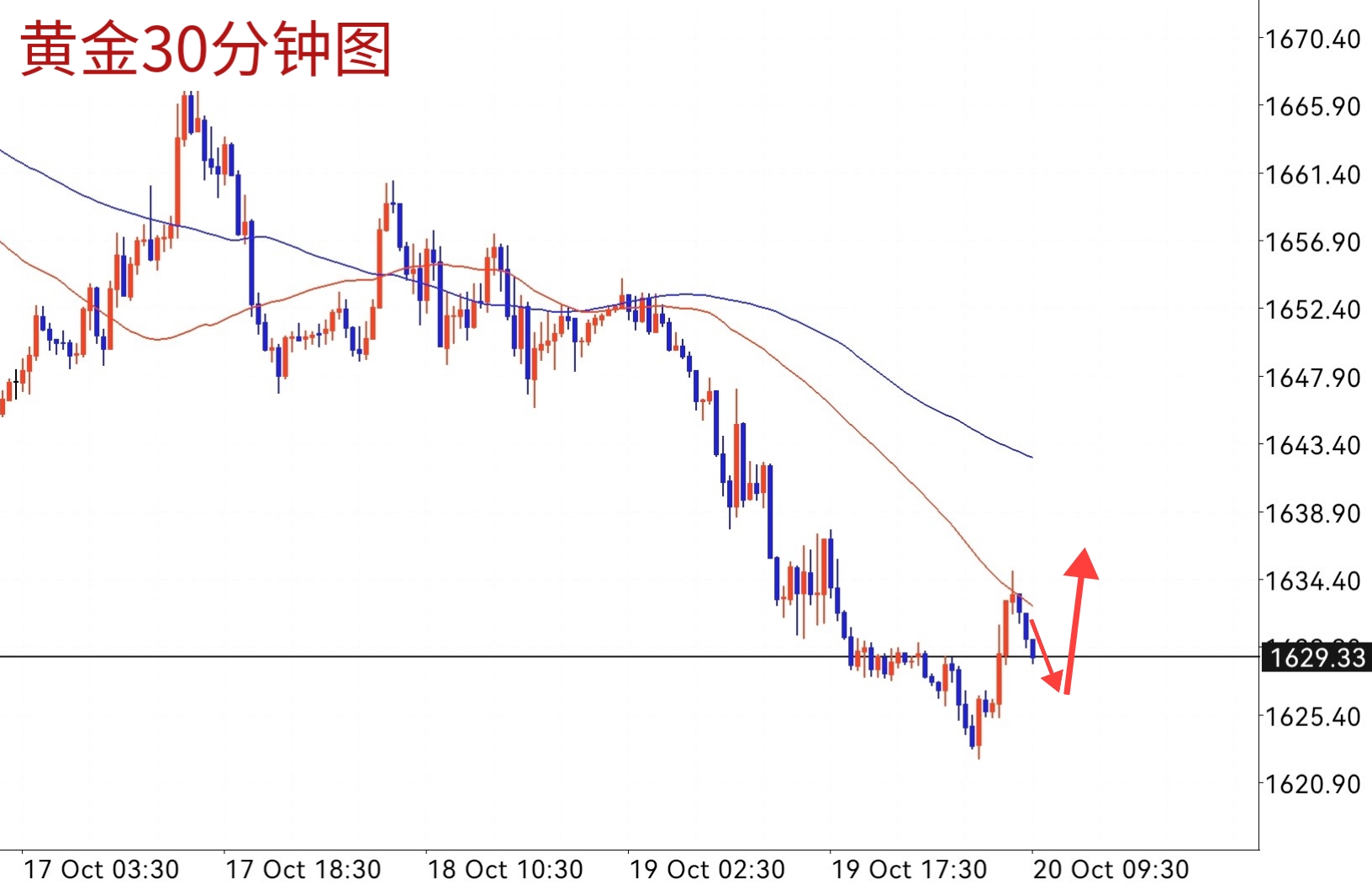 王杨:黄金早盘1625多上涨获利，回落继续接多！-第1张图片-翡翠网