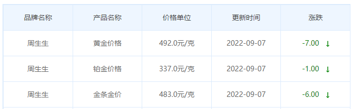 今日(9月7日)黄金价格多少?黄金价格今天多少一克?附国内品牌金店价格表-第3张图片-翡翠网