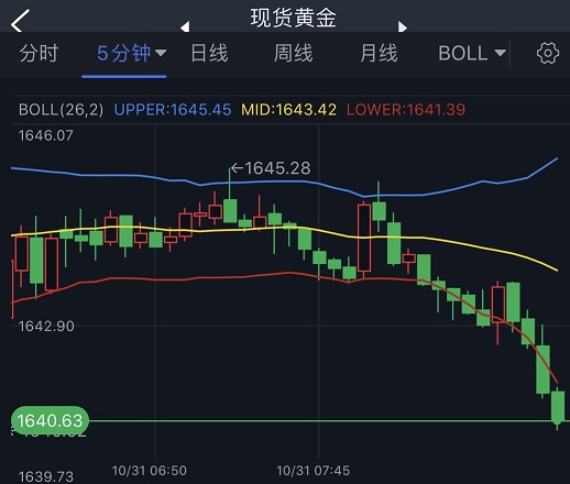 黄金短线加速下跌！黄金本周技术前景分析：若跌破关键支撑 金价恐暴跌45美元-第1张图片-翡翠网