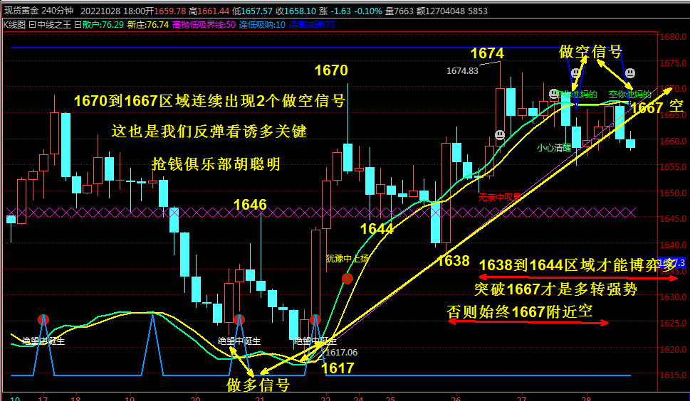 抢钱俱乐部：美元关注111.3压力，非美反弹继续空-第6张图片-翡翠网