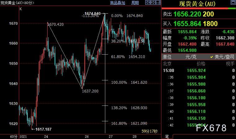 国际金价短线下看1642美元-第1张图片-翡翠网