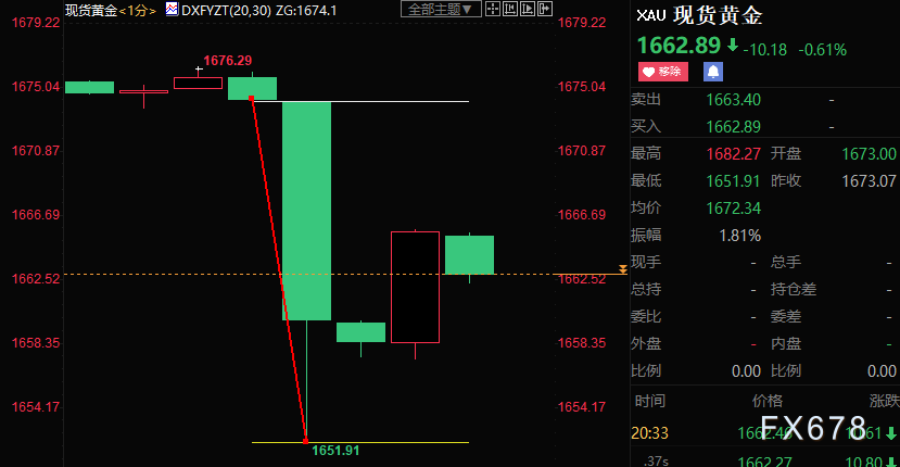 美国9月CPI打消FED鹰派后退念头，黄金短线跳水逾22美元-第1张图片-翡翠网