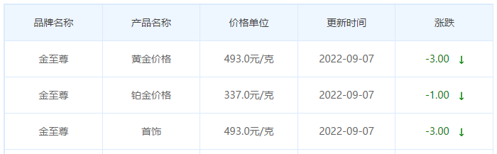 今日(9月7日)黄金价格多少?黄金价格今天多少一克?附国内品牌金店价格表-第8张图片-翡翠网