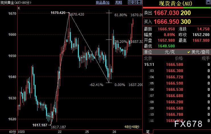 现货黄金重上1670，美指创逾五周新低，FED惊心时刻逼近-第3张图片-翡翠网