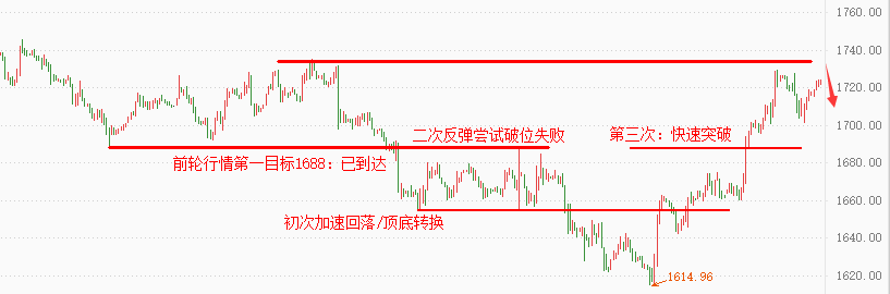 秋月之谋：10.6黄金1729下先空，原油91继续空-第2张图片-翡翠网