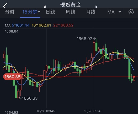 黄金短线跳水！金价跌向1660美元 黄金最新日内交易分析-第1张图片-翡翠网