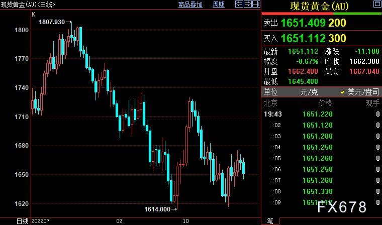 黄金周评：金价跌势有限，美国GDP向好难掩经济颓势，FED鹰派欲示弱-第3张图片-翡翠网