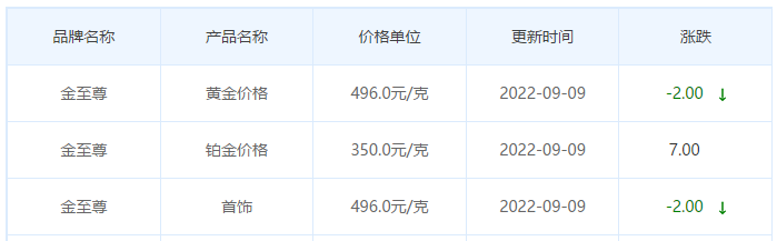 今日(9月9日)黄金价格多少?黄金价格今天多少一克?附国内品牌金店价格表-第8张图片-翡翠网