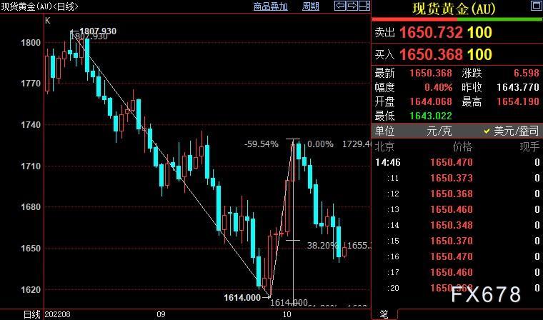 现货黄金反弹，但多头须赶紧逃命，FED不会拿公信力冒险-第3张图片-翡翠网