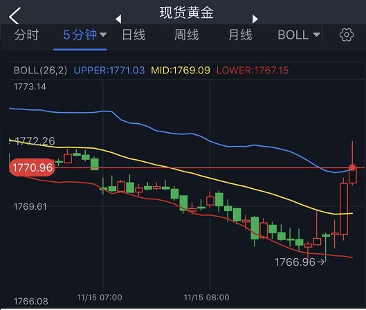 黄金短线一波急涨！金价刚刚突破1770美元 机构：黄金、白银和原油最新技术前景分析-第1张图片-翡翠网