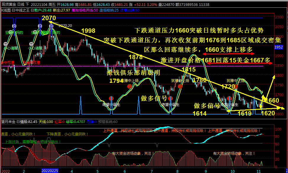 抢钱俱乐部：美元关注111.5压力空，非美回落多不变！-第5张图片-翡翠网