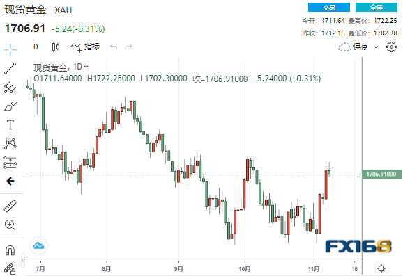 【黄金收盘】本周重头戏即将登场！俄军撤军利好来去匆匆 通胀将再引爆黄金涨势？-第1张图片-翡翠网