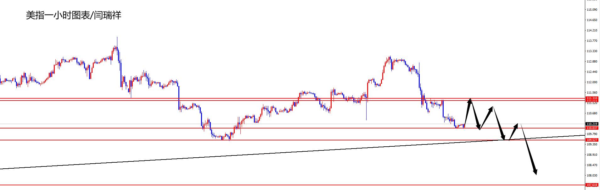 闫瑞祥：美指关注修正后再跌，欧美关注回撤日线支撑-第1张图片-翡翠网