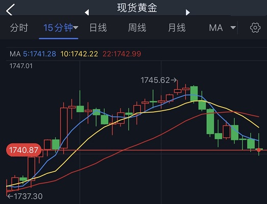 金价跌向1740美元、小心更大抛售来袭！欧元、英镑、日元、澳元和黄金最新交易分析-第1张图片-翡翠网