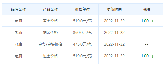 今日(11月22日)黄金价格多少?黄金价格今天多少一克?附国内品牌金店价格表-第4张图片-翡翠网