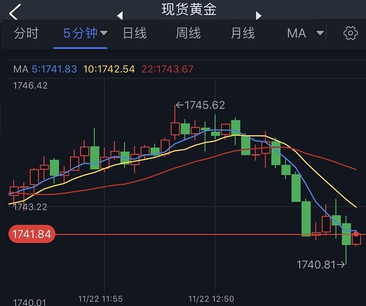 金价短线急跌逼近1740！黄金日内交易分析：金价有望再大跌近20美元-第1张图片-翡翠网