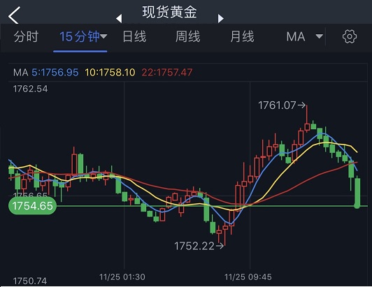 黄金短线突然跳水！金价刚刚跌破1755美元 黄金最新日内交易分析-第1张图片-翡翠网