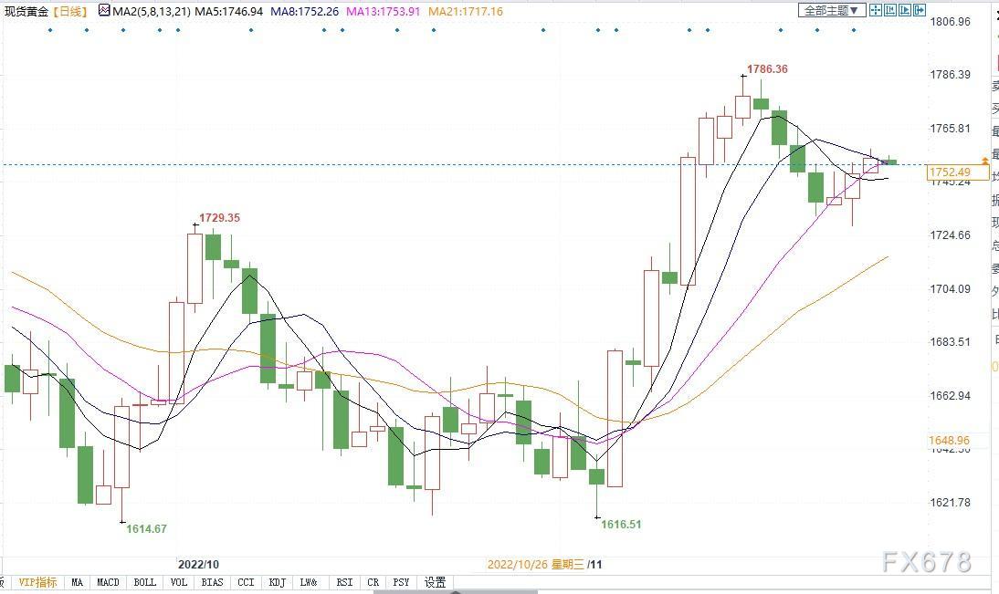 感恩节期间金价料震荡！机构称需新催化剂，才能突破1757-1765美元阻力位-第2张图片-翡翠网