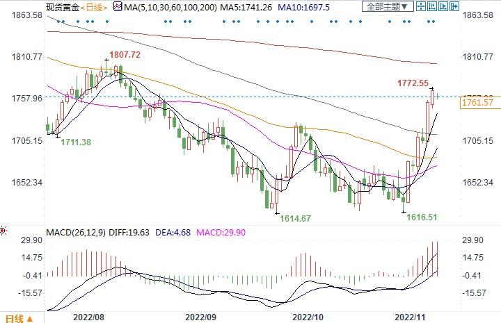 本周黄金有望测试1830！美联储转向尚早，新一轮牛市还要再等等-第2张图片-翡翠网