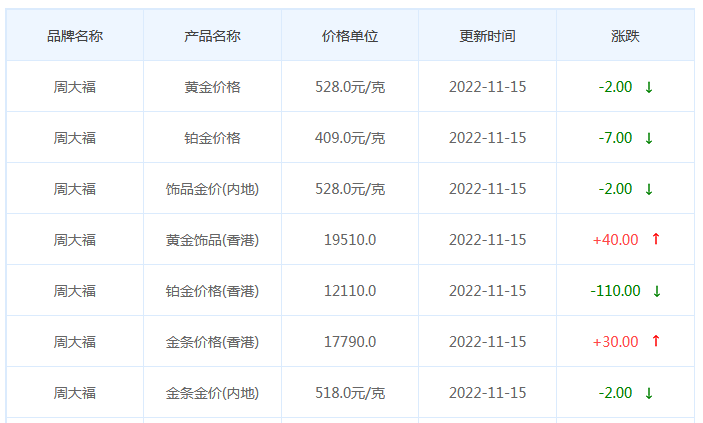 今日(11月15日)黄金价格多少?黄金价格今天多少一克?附国内品牌金店价格表-第2张图片-翡翠网