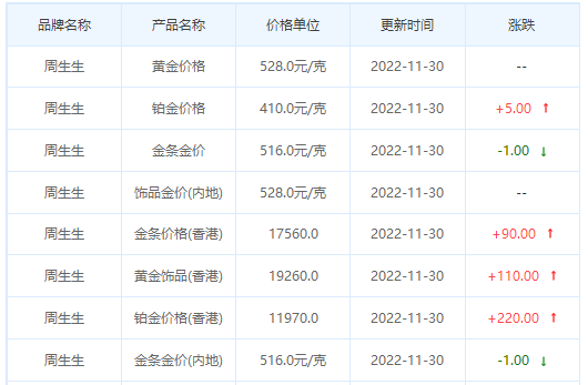 今日(11月30日)黄金价格多少?黄金价格今天多少一克?附国内品牌金店价格表-第3张图片-翡翠网