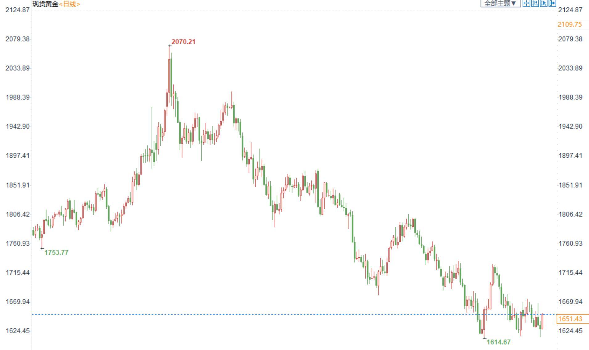 金市周评：FED决议后金价触底回升，全球经济衰退的担忧支持金价-第1张图片-翡翠网