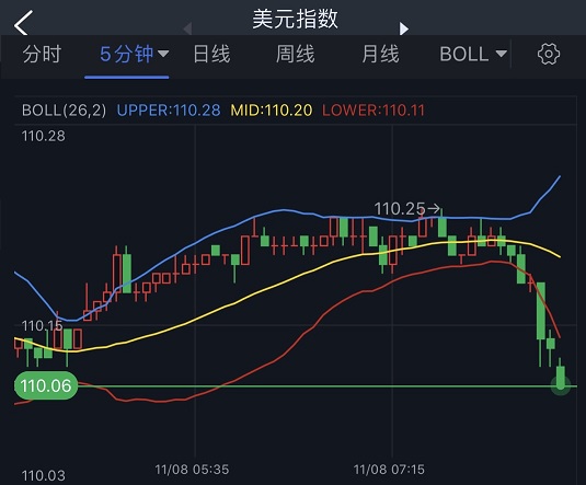 美元短线一波跳水、金价刚刚突破1675 FXStreet首席分析师：黄金多头仍掌控局势-第1张图片-翡翠网