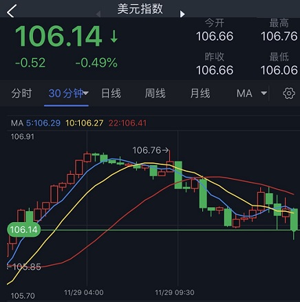 美元大跌、金价日内飙升逾16美元！分析师：多头瞄准攻克这一关键阻力-第1张图片-翡翠网