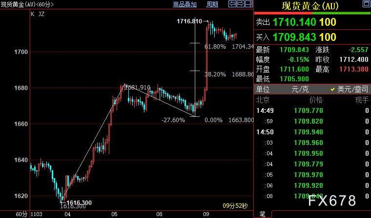 现货黄金回落，待重磅事件结果，拜登须在两方面改弦更张-第4张图片-翡翠网