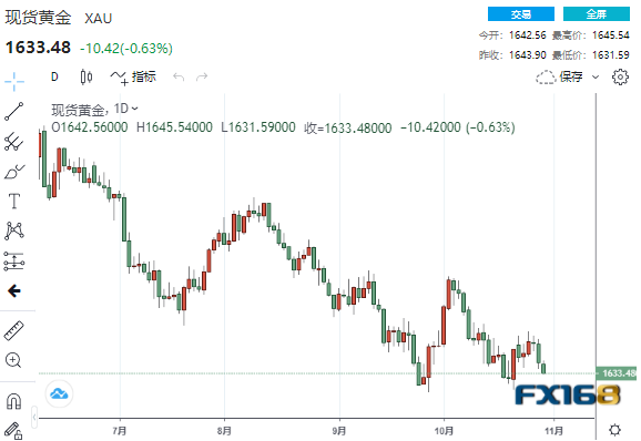 【黄金收盘】1982年以来最长纪录！黄金连跌七个月 美联储将成为多头救兵？-第1张图片-翡翠网