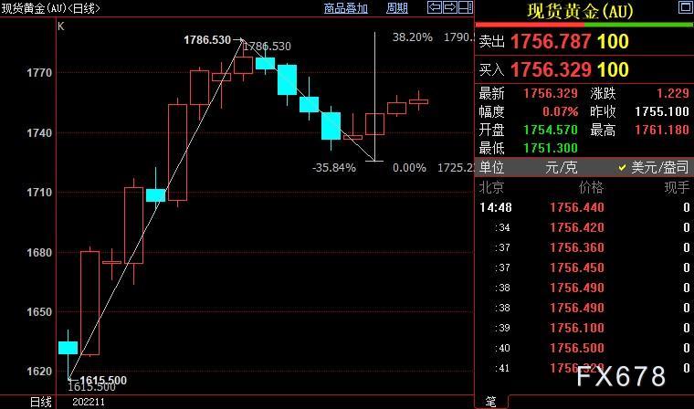 国际金价后市仍上看1766美元-第1张图片-翡翠网