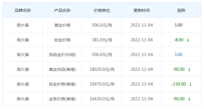 今日(11月4日)黄金价格多少?黄金价格今天多少一克?附国内品牌金店价格表-第2张图片-翡翠网