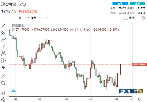 【黄金收盘】疯狂大爆发！三大利好突袭 黄金狂飙近37美元、贵金属“涨”声雷动-第1张图片-翡翠网