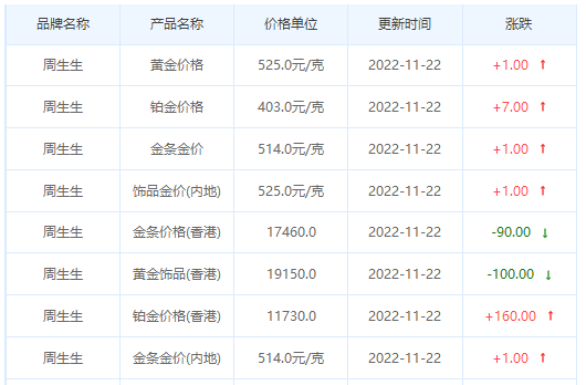 今日(11月22日)黄金价格多少?黄金价格今天多少一克?附国内品牌金店价格表-第3张图片-翡翠网