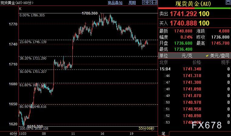 国际金价下方支撑看向1721美元-第1张图片-翡翠网