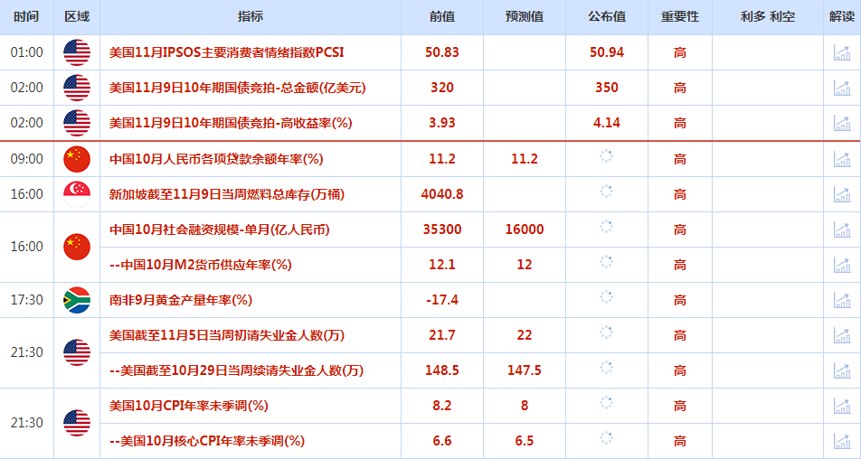 CWG资讯：美元触底后回升，黄金冲高后回落，关注美国CPI数据对通胀的影响-第1张图片-翡翠网