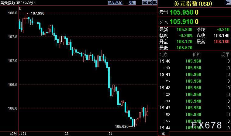 国际金价反弹前景谨慎乐观 FED纪要证实“时间换空间”-第2张图片-翡翠网