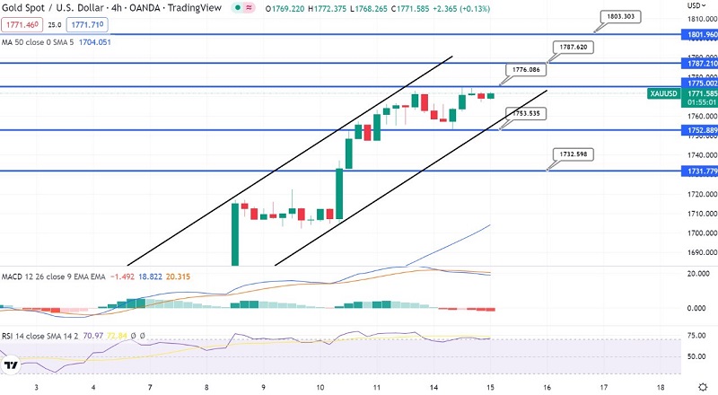 黄金1770看涨！技术分析：突破“这关键阻力”将推高触1787水平-第1张图片-翡翠网