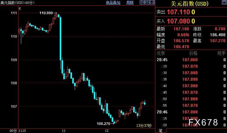 现货黄金涨势受阻，FED鹰派没有理由觉得“快熬到头了”-第2张图片-翡翠网