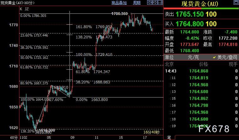 现货黄金脱离三个月高位，消费者大胆花钱给FED鹰派撑腰-第3张图片-翡翠网