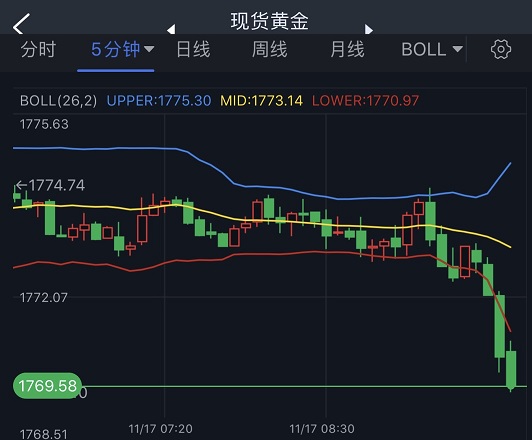 黄金短线突然跳水！金价刚刚跌破1770美元 机构：黄金、白银和原油最新技术前景分析-第1张图片-翡翠网