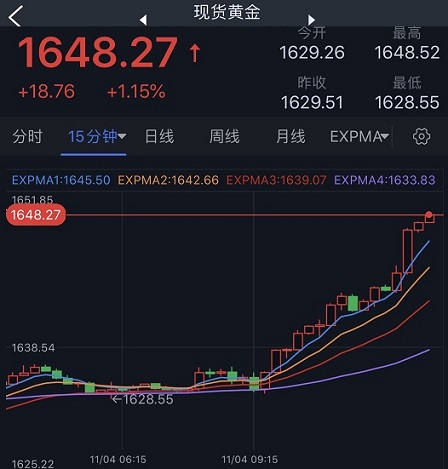 美元大跌、金价飙升！黄金日内交易分析：若攻克这一水平 金价料再涨逾25美元-第2张图片-翡翠网