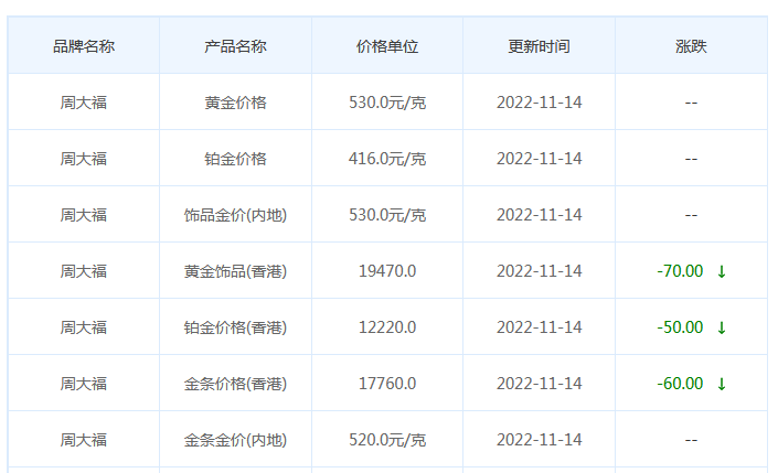 今日(11月14日)黄金价格多少?黄金价格今天多少一克?附国内品牌金店价格表-第2张图片-翡翠网