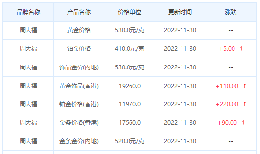 今日(11月30日)黄金价格多少?黄金价格今天多少一克?附国内品牌金店价格表-第2张图片-翡翠网