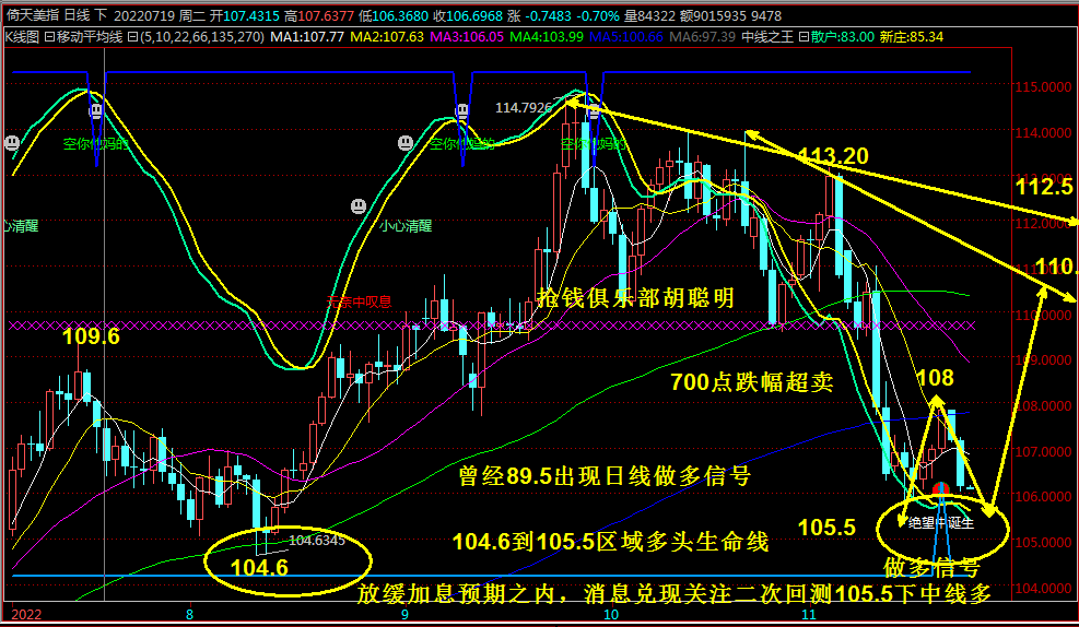 抢钱俱乐部：美元106继续多，非美反弹空不变-第2张图片-翡翠网