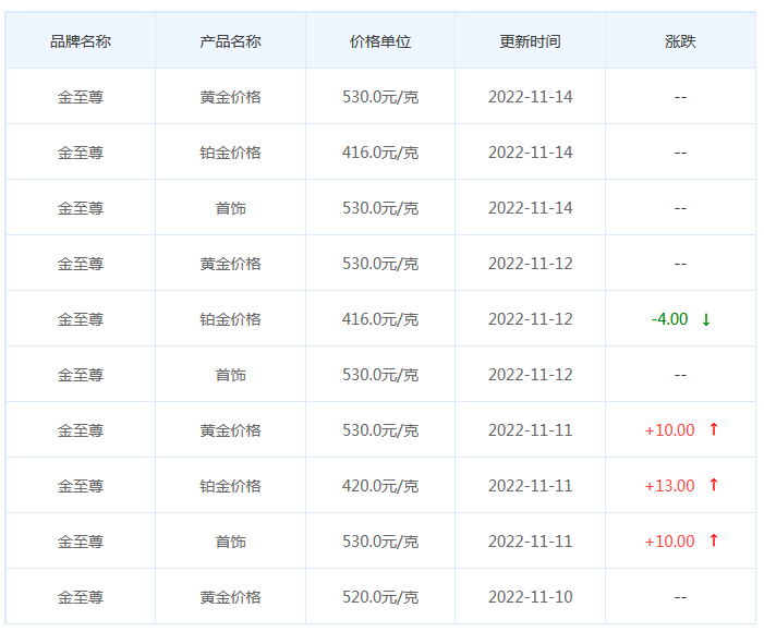 今日(11月14日)黄金价格多少?黄金价格今天多少一克?附国内品牌金店价格表-第8张图片-翡翠网