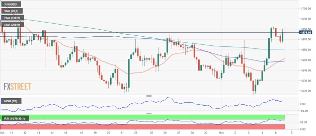 美元短线一波跳水、金价刚刚突破1675 FXStreet首席分析师：黄金多头仍掌控局势-第3张图片-翡翠网